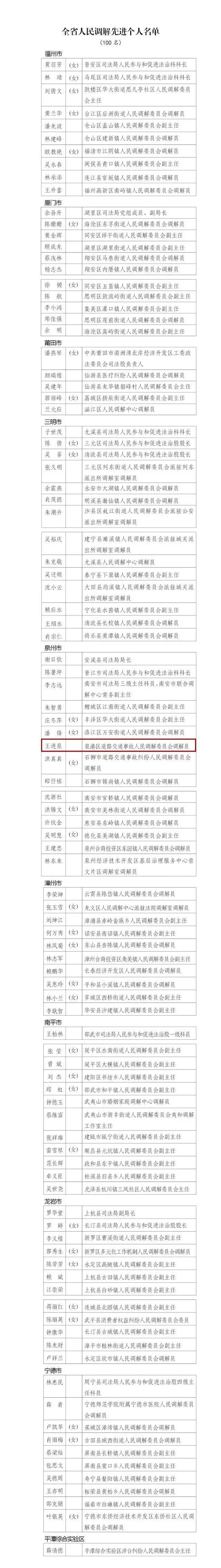 全省表彰！泉港1人上榜！