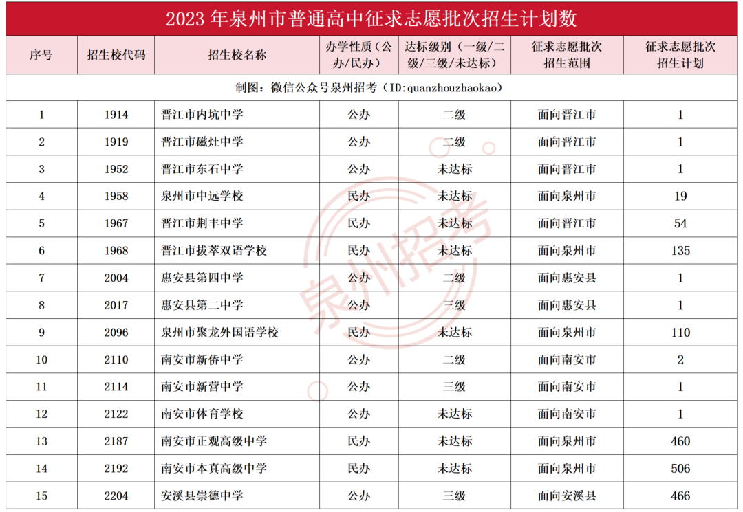 速扩！今明两天填报征求志愿！