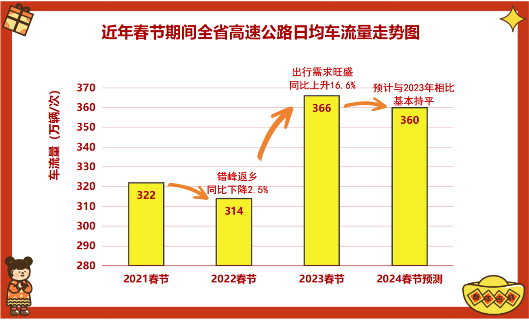 春节期间，福建高速避堵攻略来了！这些路段要注意