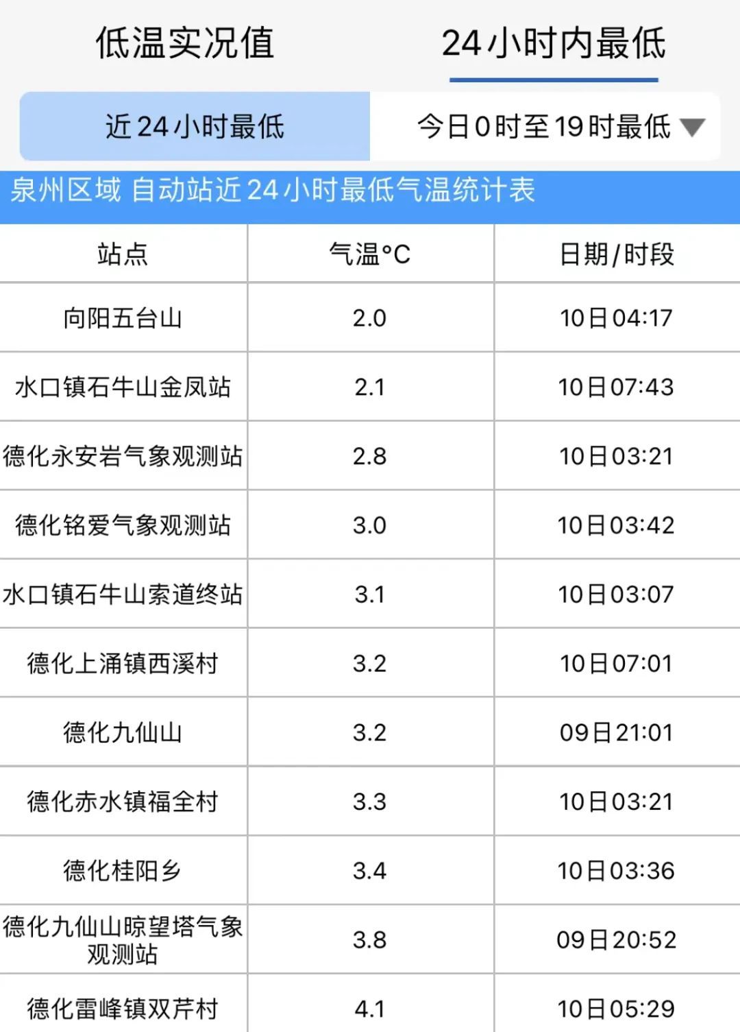 2℃！泉港又湿又冷！接下来……