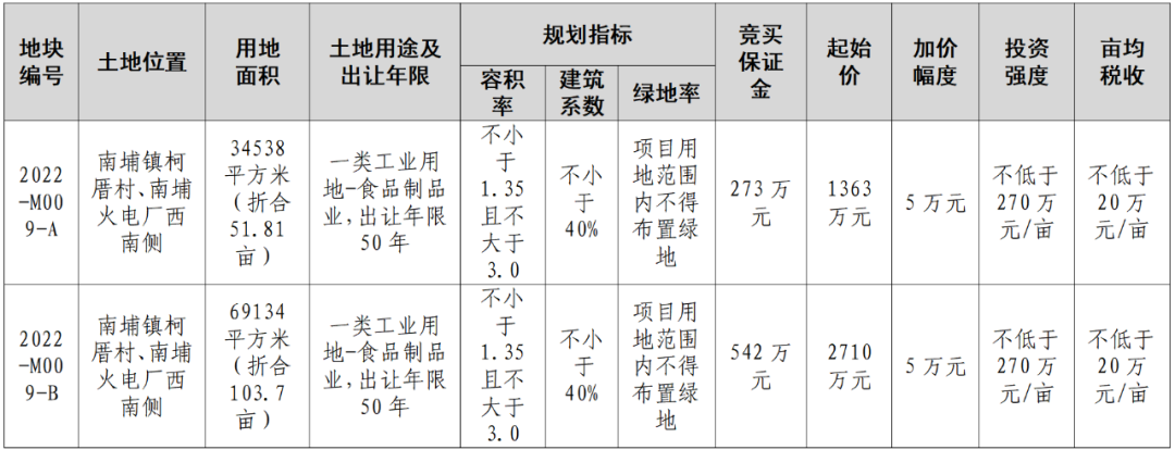 泉港区3块国有建设用地使用权挂牌出让