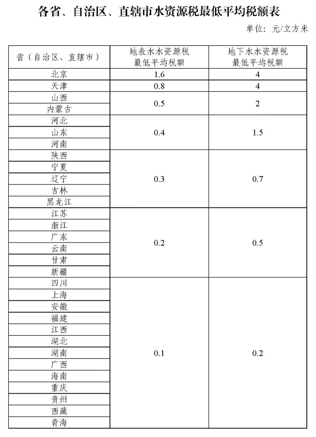 重磅！水资源税即将全面实施，覆盖31个省份！对水价有何影响？专家解读